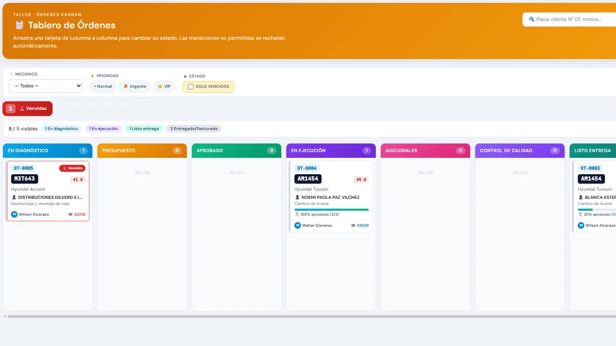 Tablero kanban de órdenes de trabajo de un taller, con columnas por estado: en diagnóstico, presupuesto, aprobado, en ejecución, control de calidad y listo para entrega.